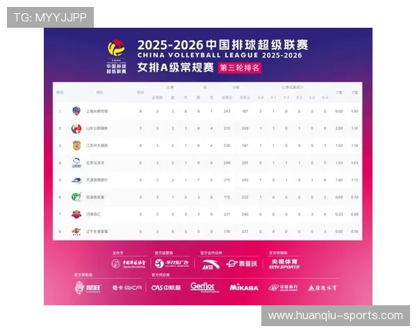 日本女排打疯三零登顶世联赛榜首美塞韩泰遭遇三连败最新排位形势